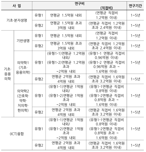 ‘22년도과학기술정보통신부기초연구사업의ㆍ생명분야(중견연구)지원체계