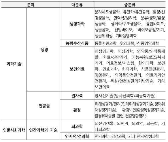 국가과학기술표준분류에따른지원분야(안)