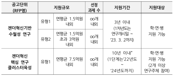 1지원규모및 대상 (안)