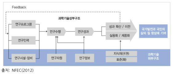 과학기술인프라