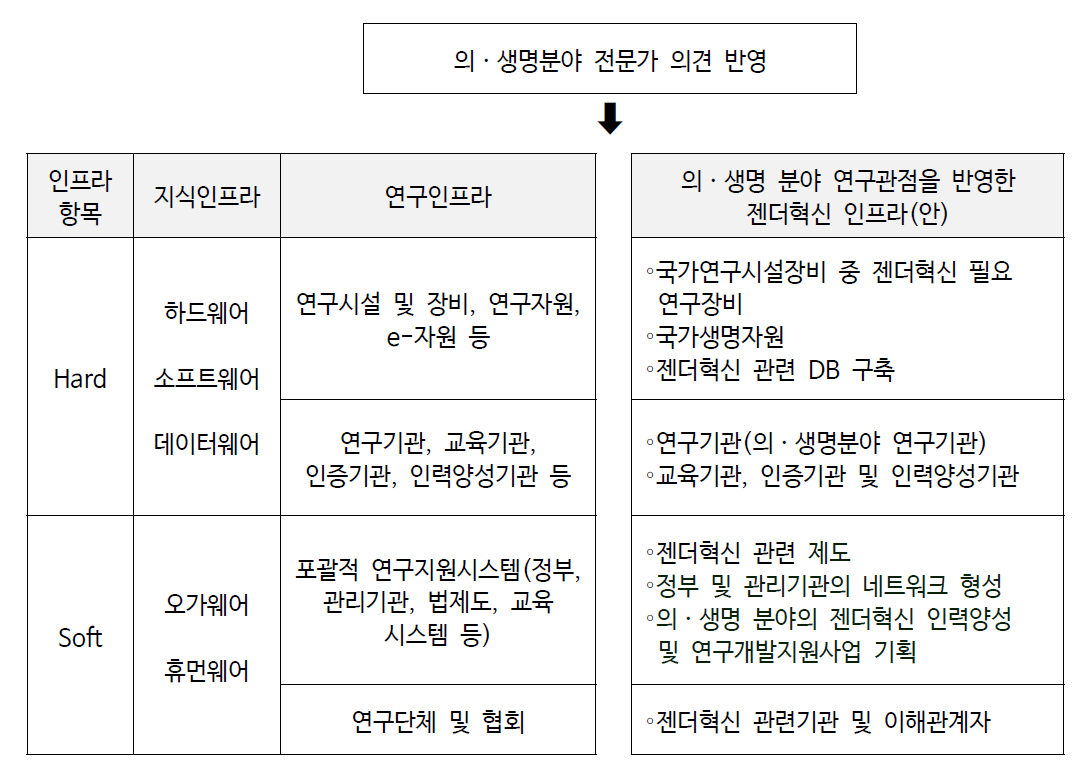 성별특성반영인프라의개념(1안)