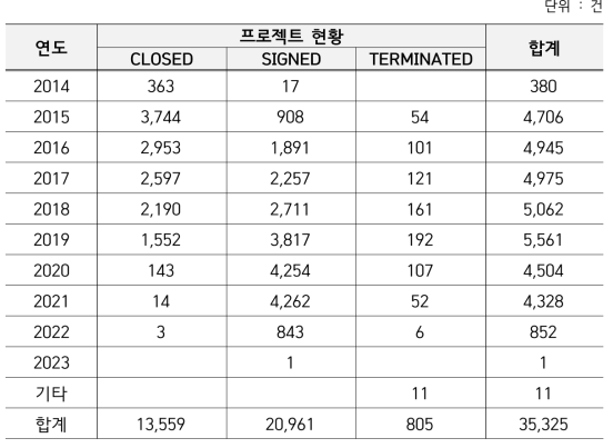 H2020 연도별 연구과제 현황