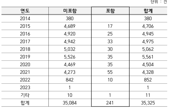 H2020 과제 중 성/성별이 연구제목에 포함된 연구과제 현황