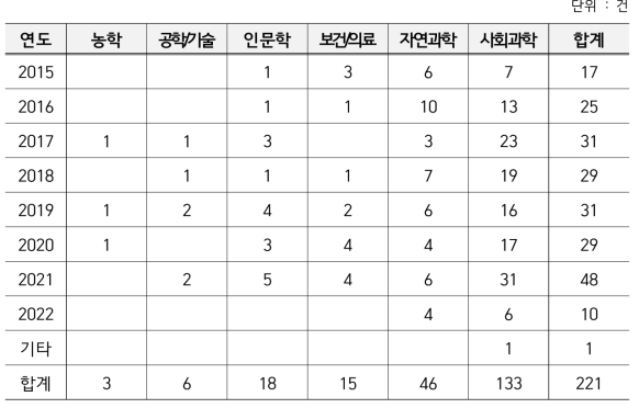 H2020 과제 중 성/성별이 연구 제목에 포함된 연구과제의 분야별 현황