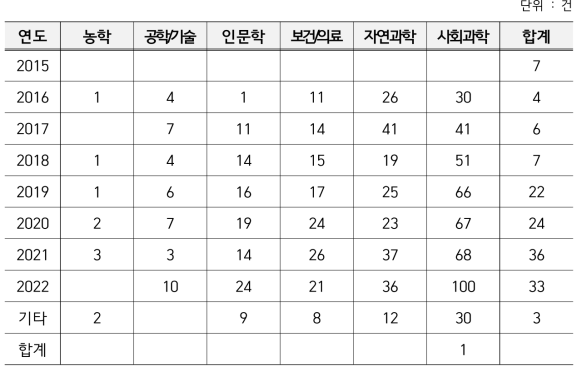 H2020 과제 중 성/성별이 연구 목적에 포함된 연구과제의 분야별 현황