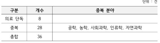 H2020 과제 중 성/성별이 연구 제목(목적)에 포함된 보건의료분야 과제 현황