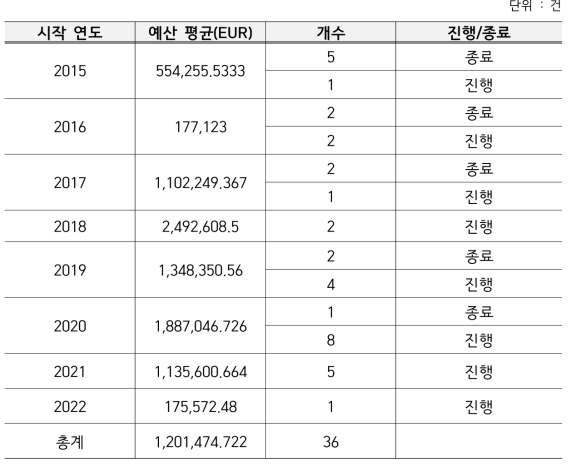 H2020 과제 중 성/성별이 연구 제목(목적)에 포함된 보건의료분야 과제 상세현황