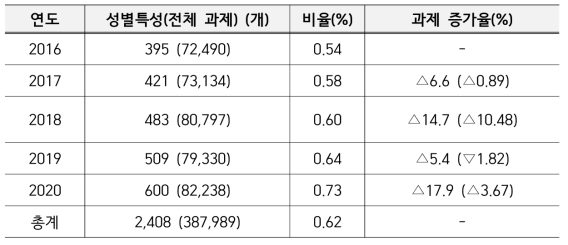 NIH 성별특성 반영 과제 현황