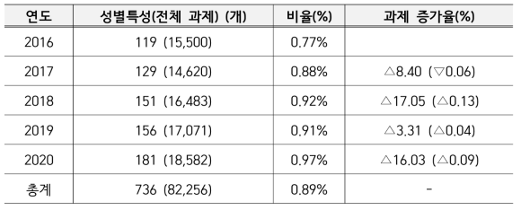 NIH 성별특성 반영 신규과제 현황