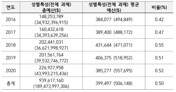 NIH 성별특성 반영 과제 예산현황