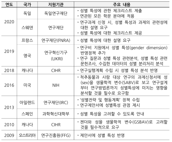 성별특성을 반영한 해외 연구지원정책 사례