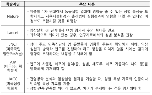 학술지에서 성별 특성 요소를 반영한 사례