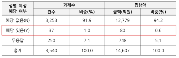 2019년 국가연구개발사업 조사·분석 대상과제 중