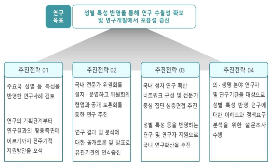 연구추진전략