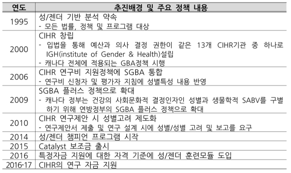 성별특성반영정책의추진배경및 주요정책수립: 캐나다