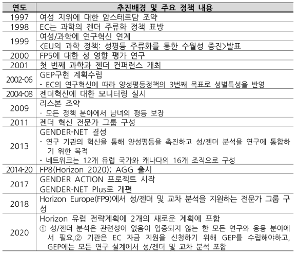 성별특성반영정책의추진배경및 주요정책수립: 유럽연합