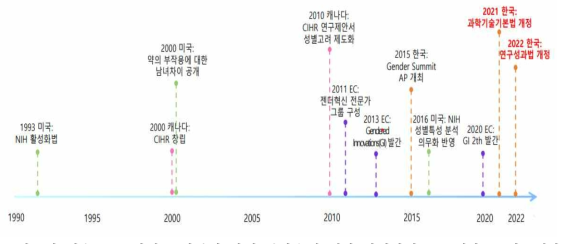 성별특성반영정책의주요정책수립시점