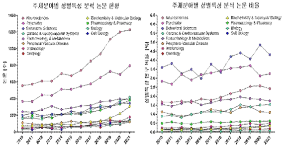 주제분야별성별특성분석논문현황및 비율