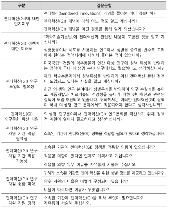 젠더혁신(GI)관련생명연구자원현황파악을위한설문문항