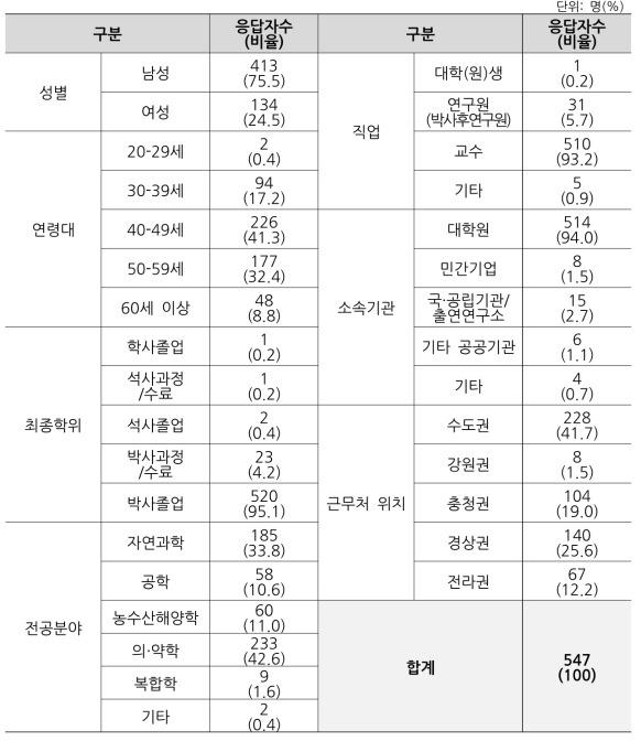 설문응답자의인구통계학적분포