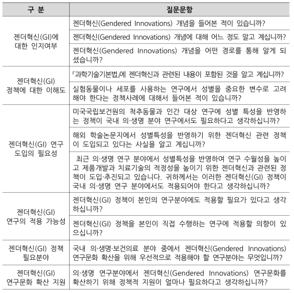 의ㆍ생명분야성별반영연구확산을위한인지도설문문항