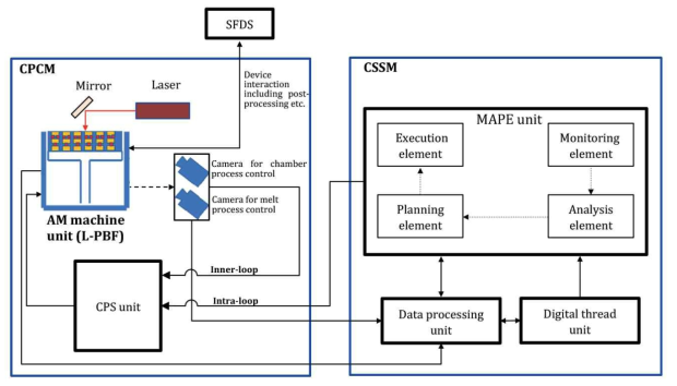 — A reference architecture for smart process monitoring of AM Use case-2: Smart repair based on ISO 23704-3