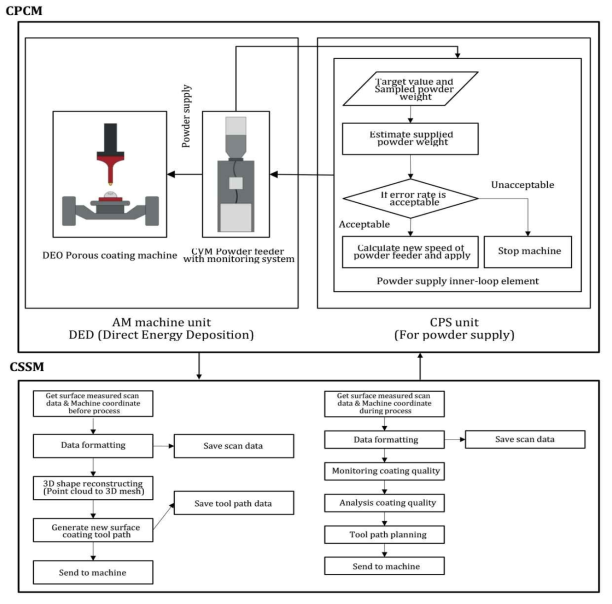 A reference architecture for smart porous coating based on ISO23704-3 In this use case, a component in the CPS Unit in the CPCM is explained in the diagram. This CPS Unit monitors and controls the amount of powder supplied. In DED Porous coatings, the amount of powder is one of the most important parameters controlling the coating quality. The powder is projected into the laser beam and deposited as a continuous bead of material following the track of the head. If the amount of powder is increased compared to the amount of laser heat input, a problem may occur in adhesion to the base material. Also, when the amount of powder changes, the height and width of the bead also be unstable and it is impossible to control the size of the desired size of pore structures. In addition, since the thickness of the entire coating must be controlled in units of several tens of μm at maximum, a change in the amount of powder causes overall quality deterioration