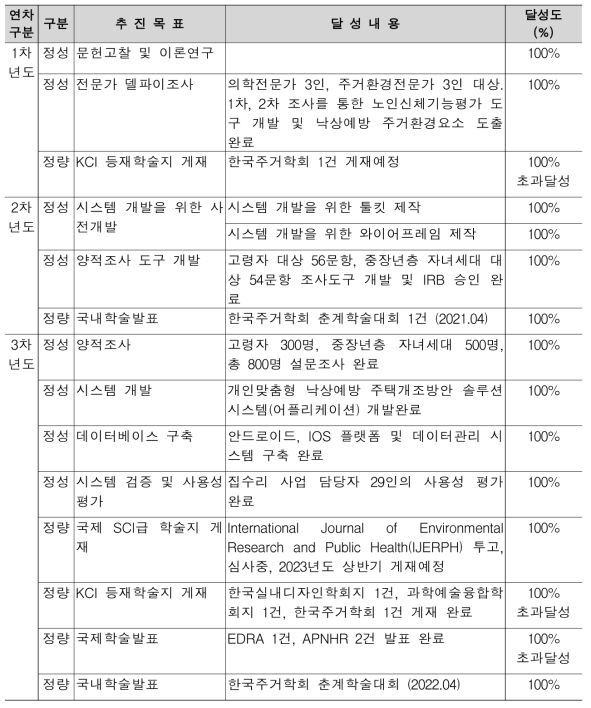 연구개발과제의 수행 결과 및 목표 달성 수준