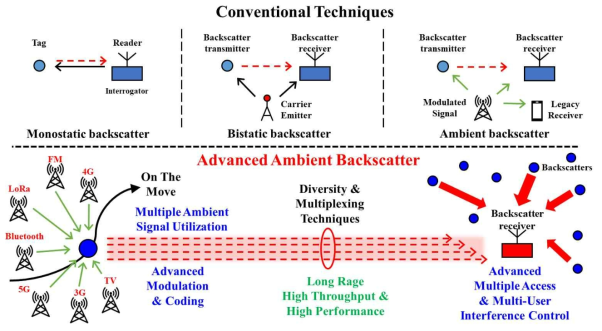 본 연구에서 제시하는 Ambient Backscatter 통신 패러다임