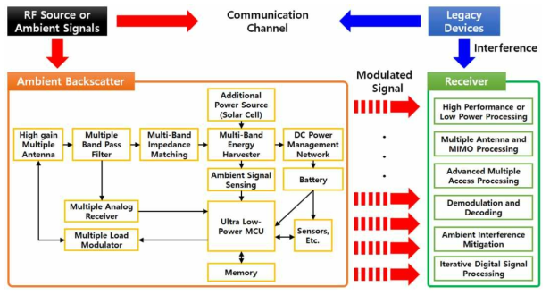 진정한 IoE의 실현을 위한 개선된 Ambient Backscatter 통신시스템 모델