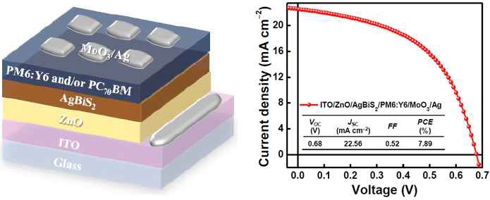 용액성고분자 기반 정공수송층이 도입된 AgBiS2 태양전지의 구조 (좌), 광전변환효율(우)