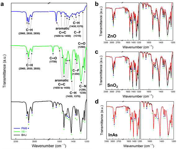 친환경 태양전지의 광활성층을 이루는 소재의 FTIR 스펙트럼 a. 초기상태의 용액성고분자, 유기단분자 및 혼합구조의 FTIR 신호. 전자수송층을 b. ZnO, c. SnO2, d. InAs 양자점으로 사용하였을 때 광 조사시간에 따른 FTIR 신호 세기의 변화