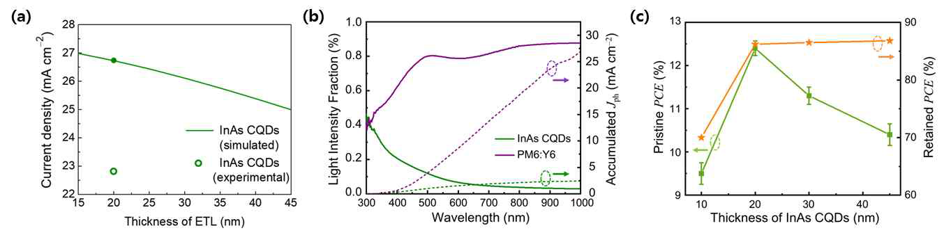 광학시뮬레이션에 따른 InAs 양자점 기반 전자수송층의 계산결과 (a) InAs 박막 두께에 따른 태양전지의 시뮬레이션/실험적 단락전류밀도, (b) InAs의 파장대별 및 빛 굴절률에 따른 전류 수집률, (c) InAs 양자점 박막
