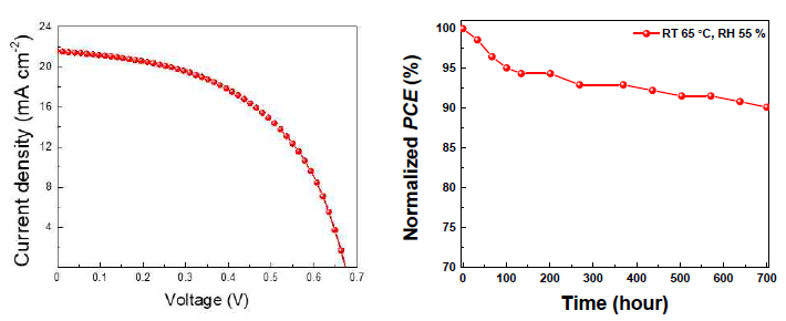 친환경 태양전지의 초기 전압-전류 곡선(좌), 고온다습 조건에서 시간에 따른 친환경 태양전지의 광전변환효율 변화그래프(우)