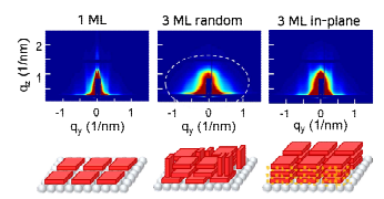 나노 판상구조체의 1) 1 monolayer, 2) 3 monolayers random (농도 증가 코팅), 3) 3 monolayer in-plane (광가교 적층 코팅)의 GISAXS (Grazing-incidence small-angle scattering