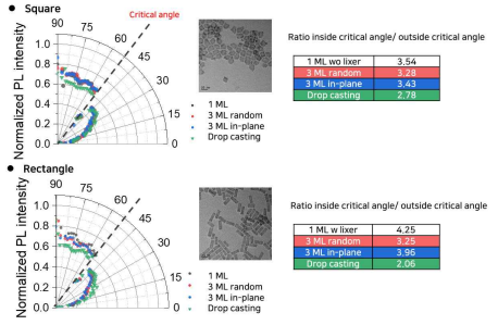 모양이 다른 나노판상 구조체의 정렬도에 따른 Angle dependent photoluminescence 측정 및 임계각 안/밖의 비율