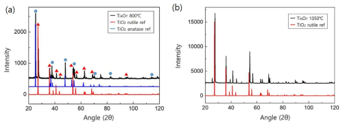 [보고서]비-화학량론적 Ti-O 계의 합성과 특성 분석