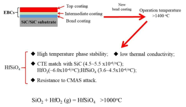 내열성과 고온 안정성이 우수한 본드코팅/산소 확산방지층 선정 개념 및 HfSiO4의 물질특성