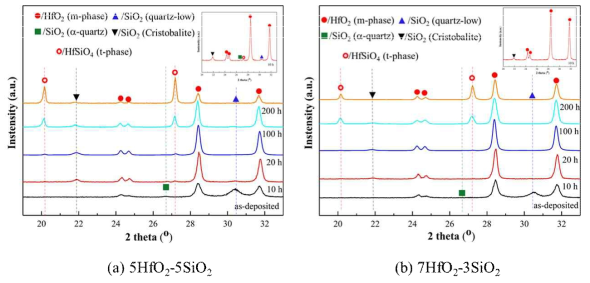 HfO2-SiO2 혼합코팅의 혼합비율과 1,375℃ 변환 열처리 시간에 따른 HfSiO4상의 생성관계