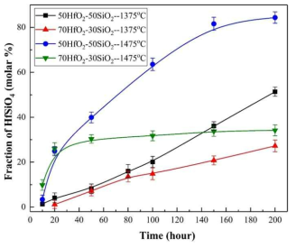 HfSiO4 형성비율과 분말 혼합율 및 변환 열처리 온도와 시간의 상관관계