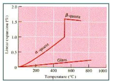 SiO2의 온도 vs. 선팽창