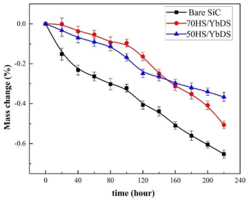 수증기 분위기에서 bare-SiC와 HfO2-SiO2/YbDS EBCs 코팅의 질량 변화(1싸이클=10시간)