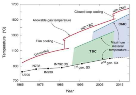 가스터빈 작동온도와 터빈블레이드 소재, 냉각기술 및 열차폐 코팅 관계