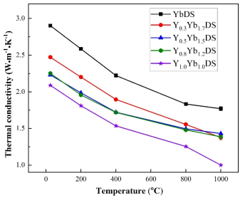 YbDS 및 YxYb(2-x)Si2O7 탑코팅의 열전도도 측정결과