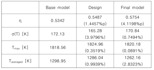 기본모델(Base model), 개선안(Design), 최종모델(Final model)의 냉각성능 비교