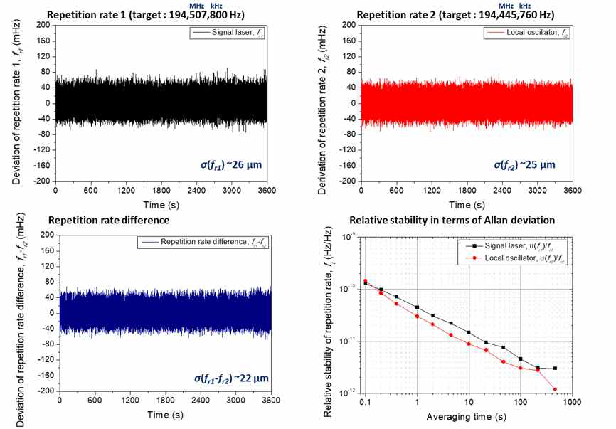 두 펨토초 레이저 광빗의 반복률 안정화 결과