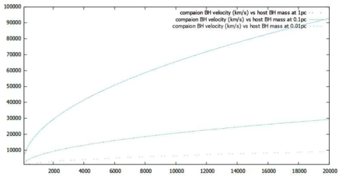 Companion orbital velocity of binary SMBH. X-axis: host SMBH mass (unit mass of 106 MSun). Y-axis: orbital velocity (unit velocity of 1 km/s)