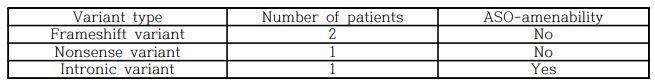 Table of disease-causing variants in patients with CTNNB1 gene defect