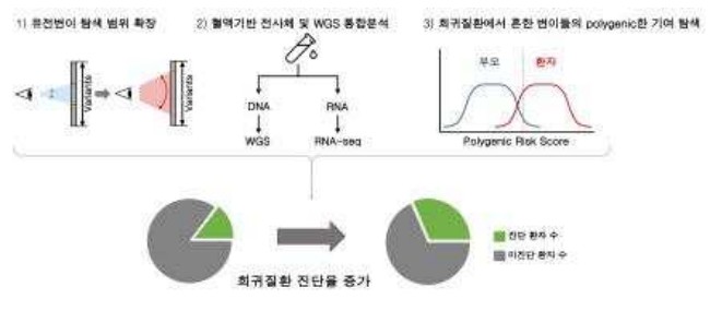 Objective of the study