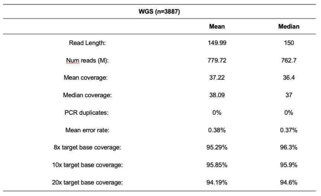 Sequencing stats